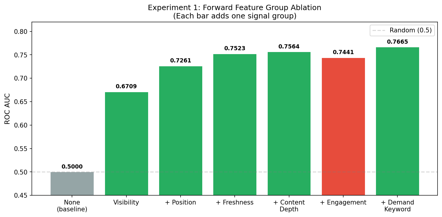 Feature Group Ablation Chart