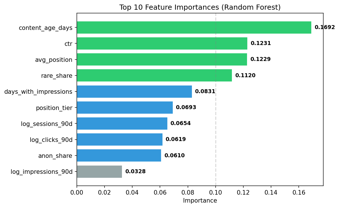 Feature Importance Chart