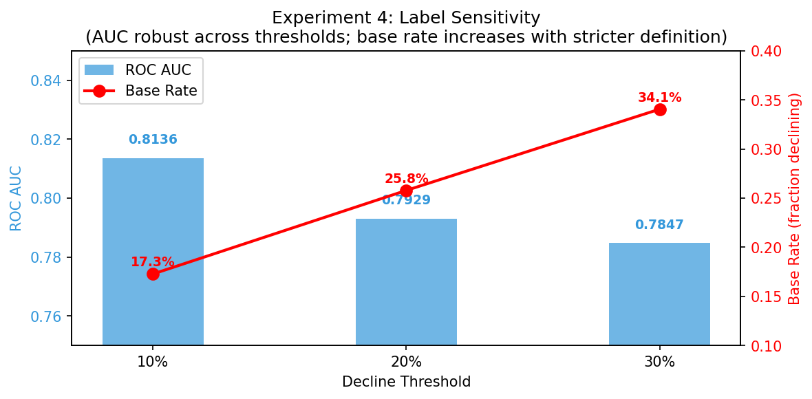 Label Sensitivity Chart