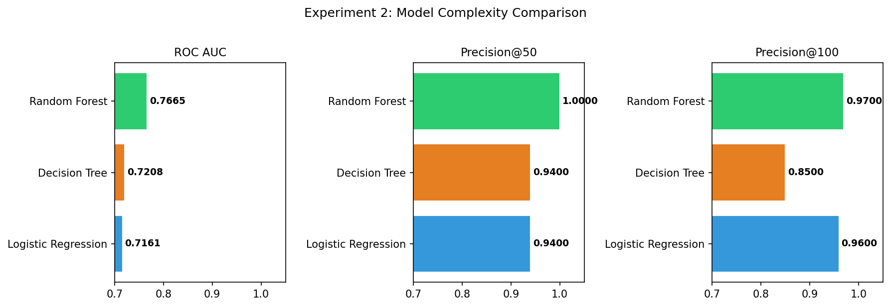 Model Comparison Chart