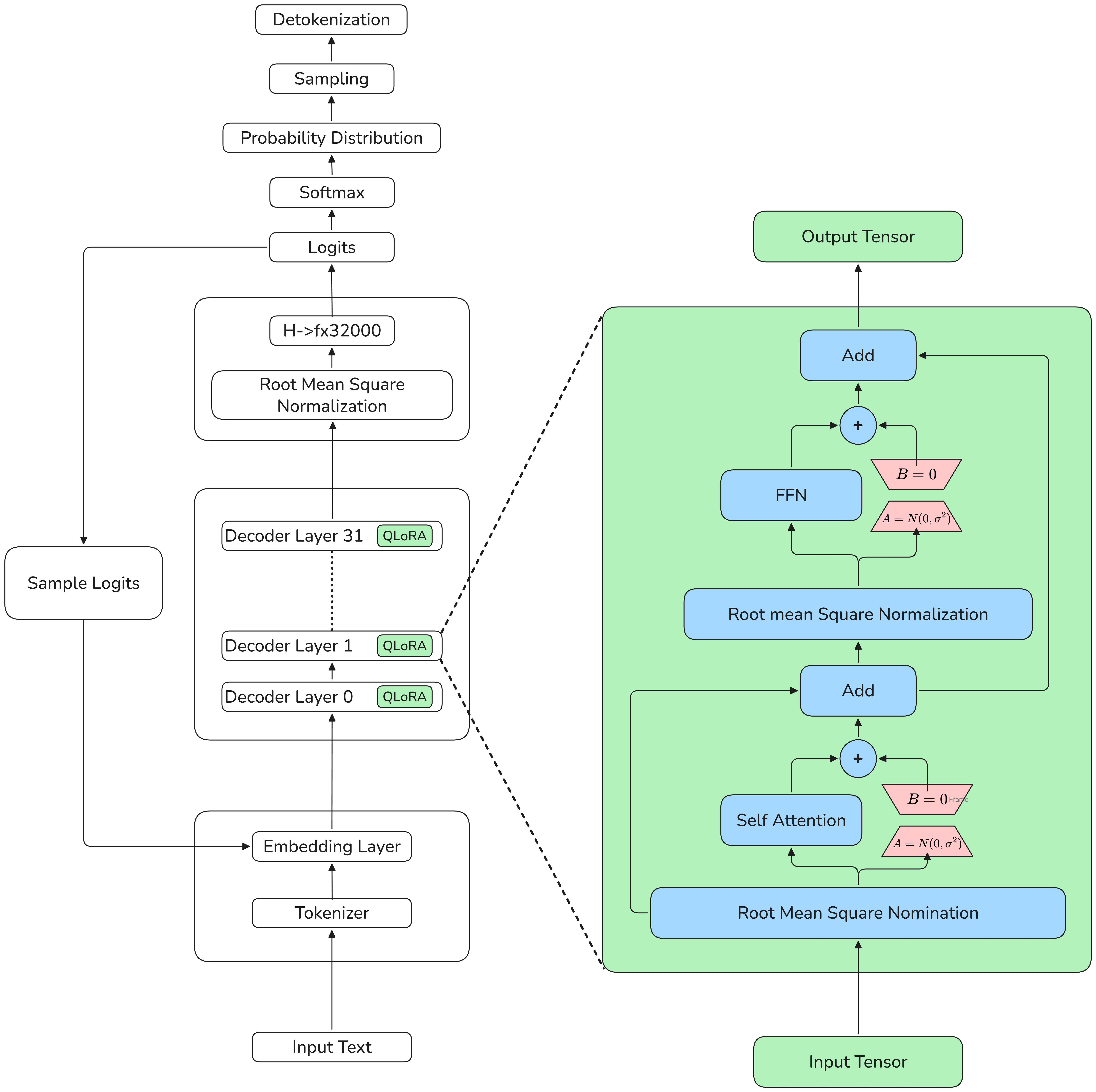Diagram of the LLaMA decoder architecture with QLoRA adapters in attention and feed-forward layers