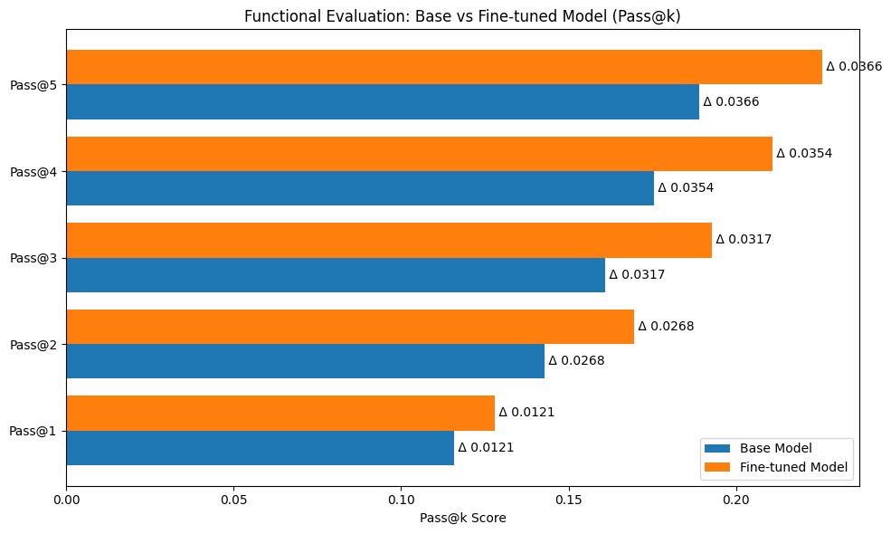 Bar chart showing Pass@1 through Pass@5 improvements for the fine-tuned model over the base model