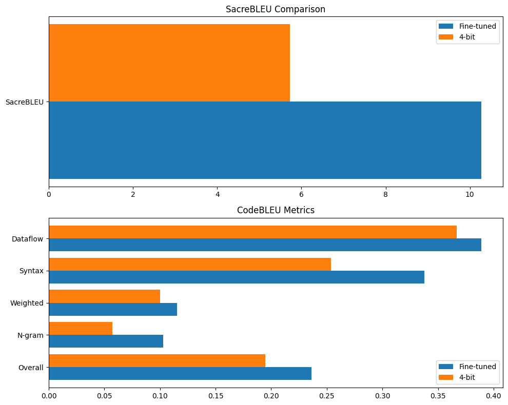 Bar charts comparing SacreBLEU and CodeBLEU scores for fine-tuned and 4-bit models